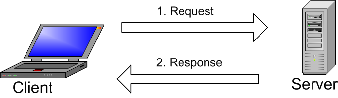 Client Server Model